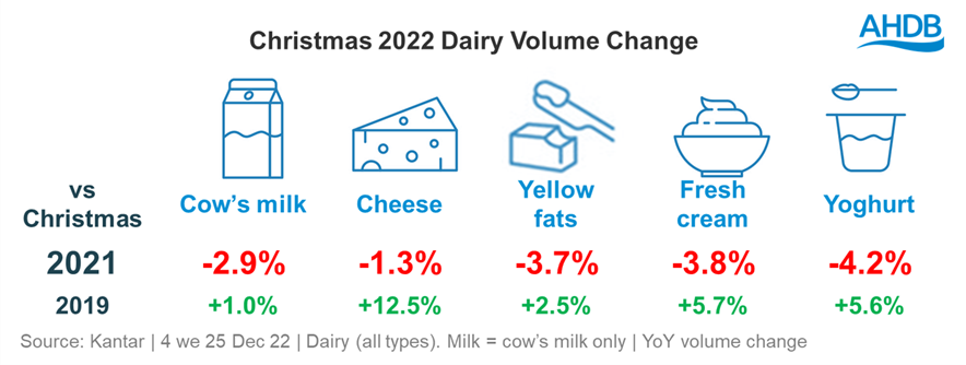 Christmas 2022 sales performance of dairy